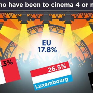 How frequently do Europeans go to cinema? | Euronews