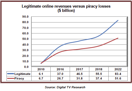 Piracy to cost TV and film industry US$52bn by 2022 » Digital TV Europe