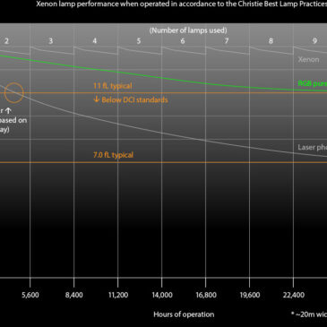 Lamp To Laser | Christie Digital