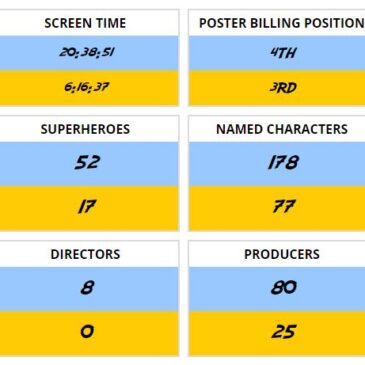 Battle of The Super Sexes: New data shows huge gender imbalance across biggest superhero films