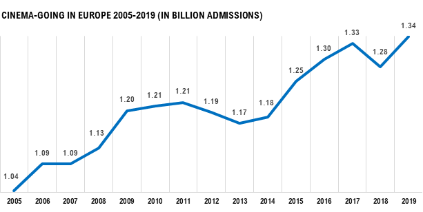 RECORD 1.34 BILLION VISITS TO EUROPEAN CINEMAS IN 2019 – UNIC update on cinema-going in 2019