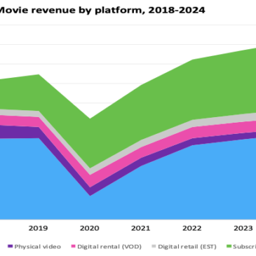 Cinemas lose $32bn global box office revenue in 2020 due to COVID-19