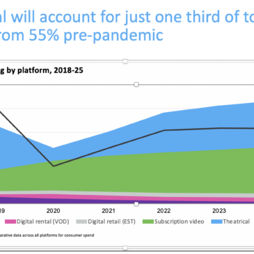 2021 Global Cinema revenues only half of 2019 pre-pandemic levels