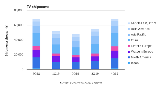 Global television market overcomes trade barriers and weak demand from major markets to attain growth in Q4 and 2019