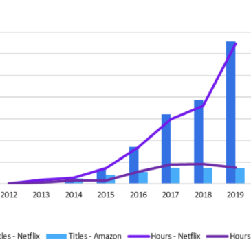 Netflix produced nine times as much original programming as Amazon in 2019